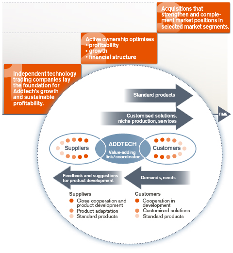 Addtech drives shareholder value