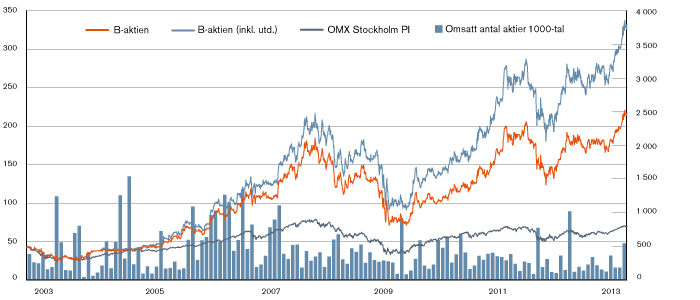 Addtechaktien