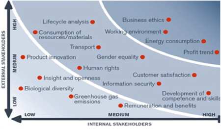 Stakeholders