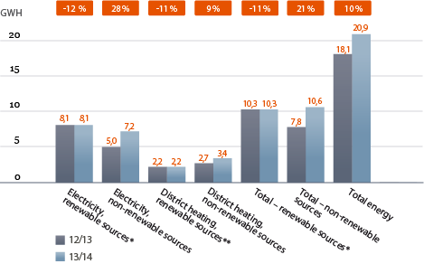 Energy consumption