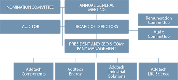 Corporate governance